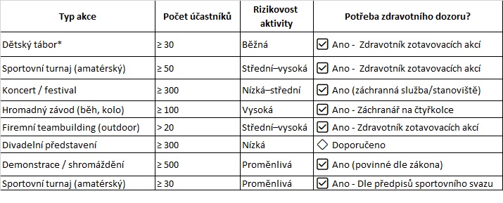 * 30 dětí pod 15 let na déle jak 5 dní